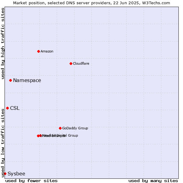 Market position of Namespace vs. CSL vs. Sysbee
