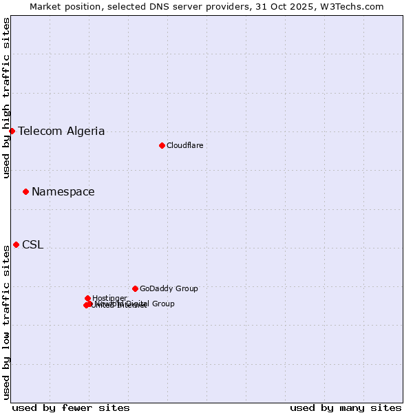 Market position of Namespace vs. CSL vs. Telecom Algeria