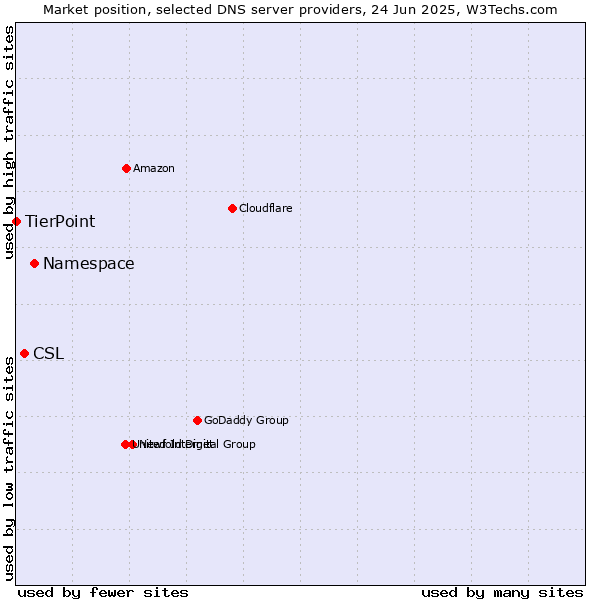 Market position of Namespace vs. CSL vs. TierPoint