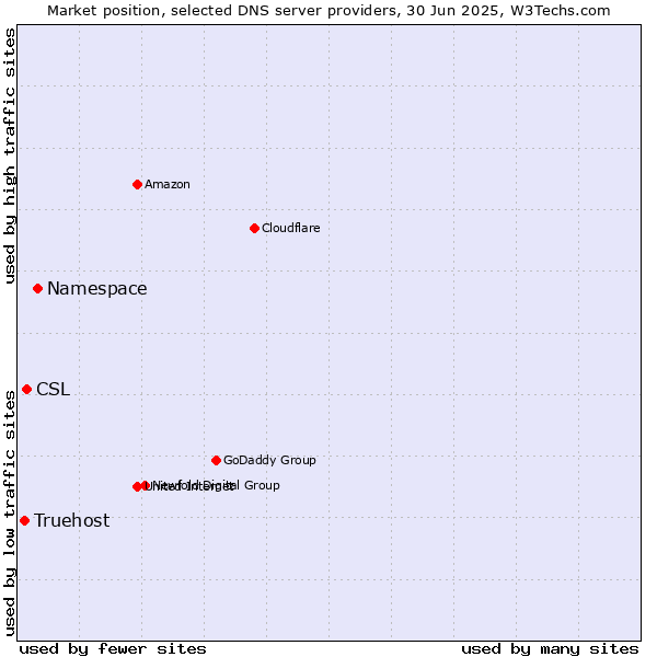 Market position of Namespace vs. CSL vs. Truehost
