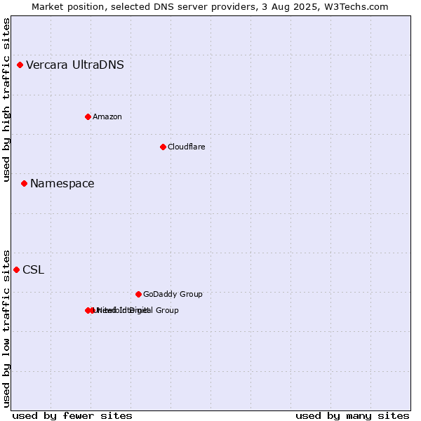 Market position of Namespace vs. Vercara UltraDNS vs. CSL
