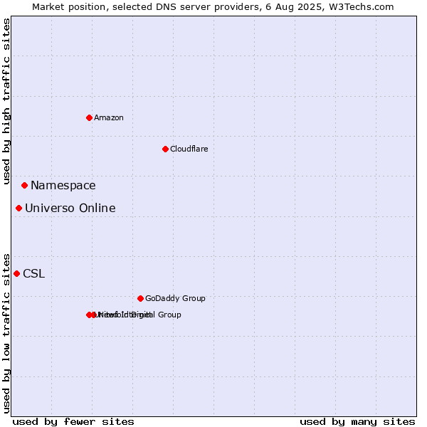 Market position of Namespace vs. Universo Online vs. CSL