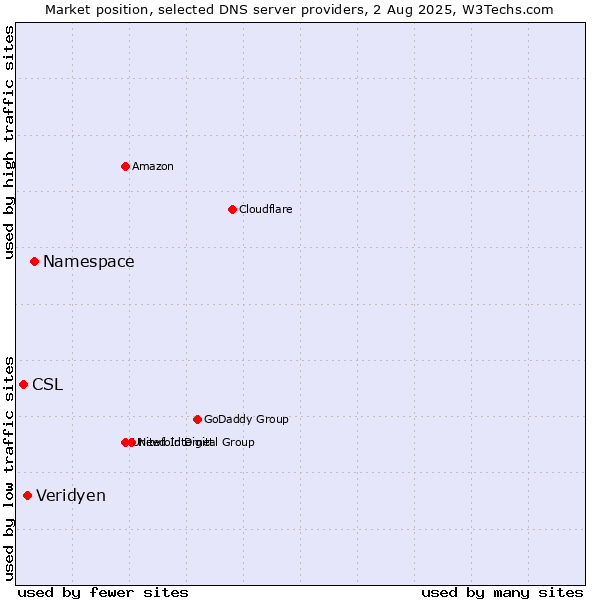 Market position of Namespace vs. Veridyen vs. CSL