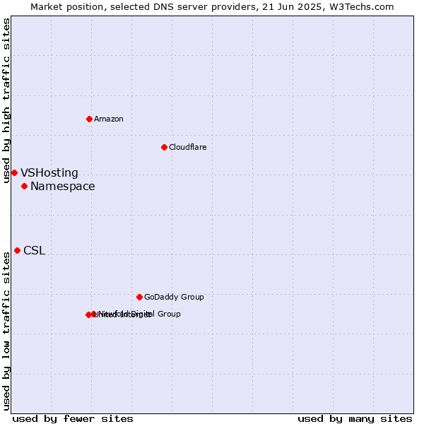 Market position of Namespace vs. CSL vs. VSHosting
