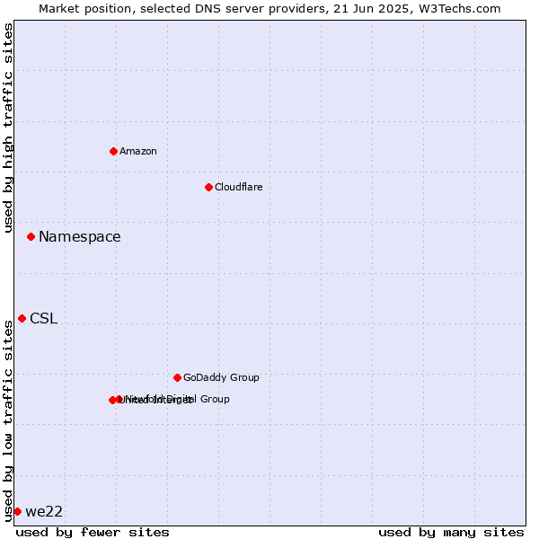 Market position of Namespace vs. CSL vs. we22