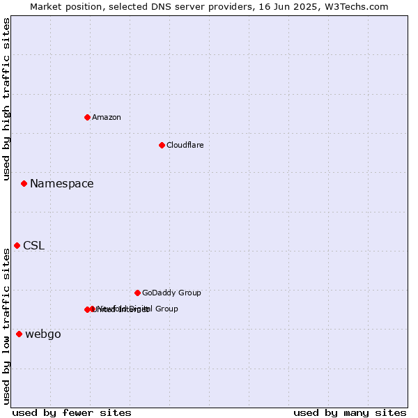 Market position of Namespace vs. webgo vs. CSL