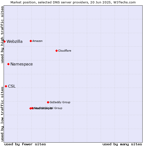Market position of Namespace vs. CSL vs. Webzilla