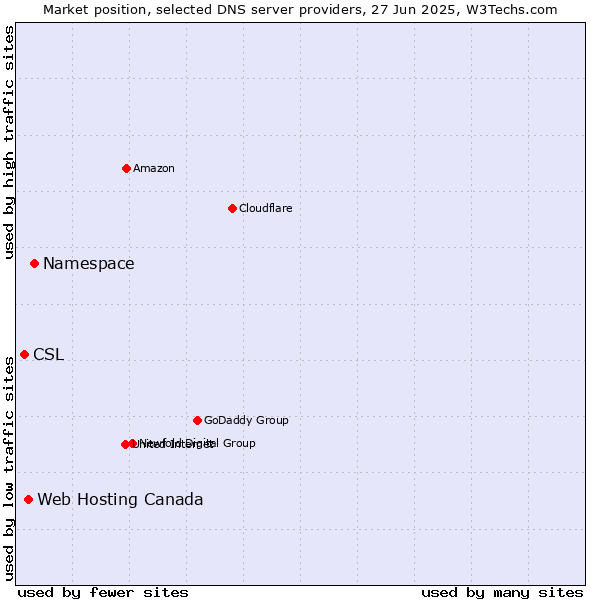 Market position of Namespace vs. Web Hosting Canada vs. CSL