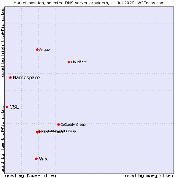 Market position of Wix vs. Namespace vs. CSL