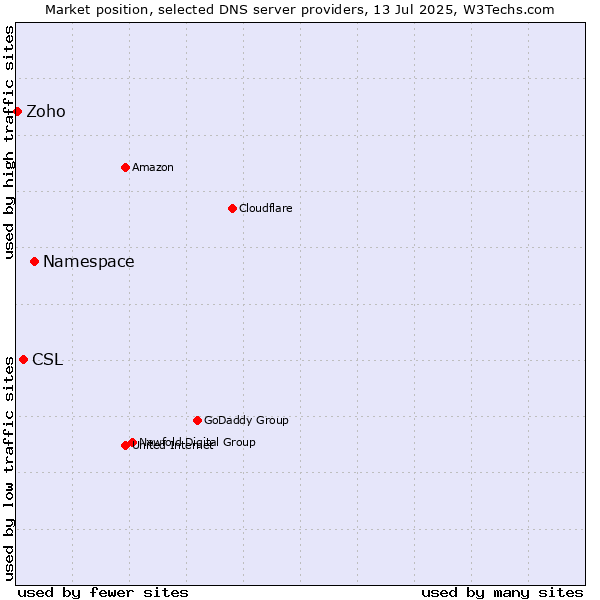 Market position of Namespace vs. CSL vs. Zoho