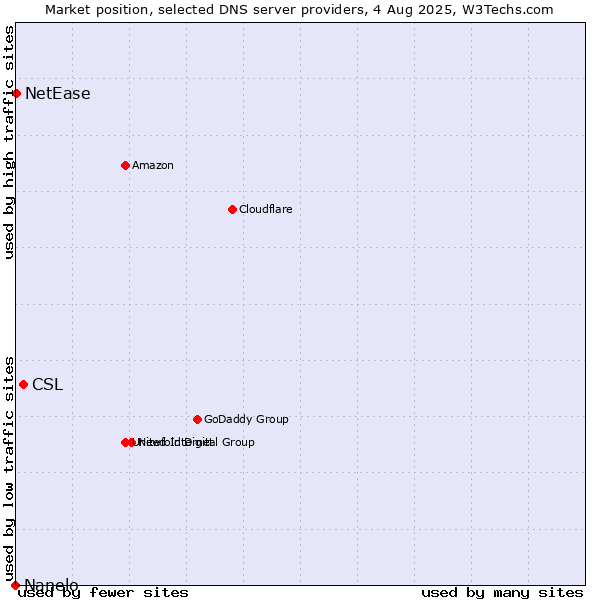 Market position of CSL vs. NetEase vs. Nanelo