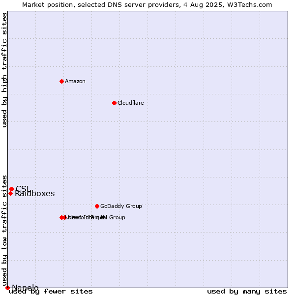 Market position of CSL vs. Raidboxes vs. Nanelo