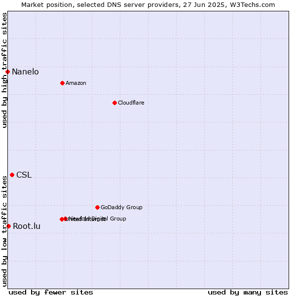 Market position of CSL vs. Root.lu vs. Nanelo