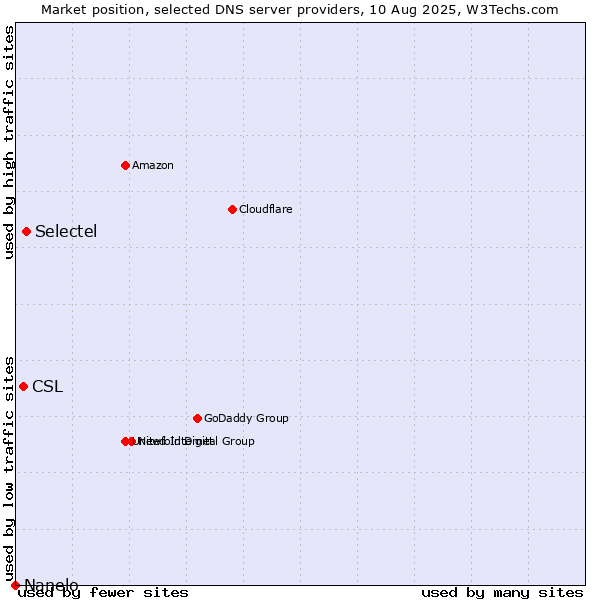 Market position of Selectel vs. CSL vs. Nanelo