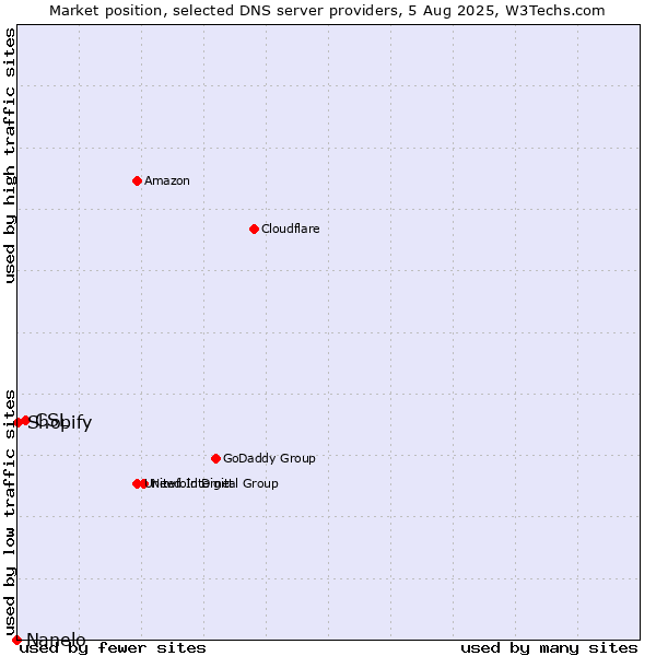 Market position of CSL vs. Shopify vs. Nanelo
