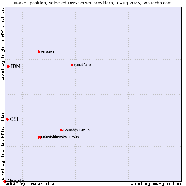 Market position of IBM vs. CSL vs. Nanelo