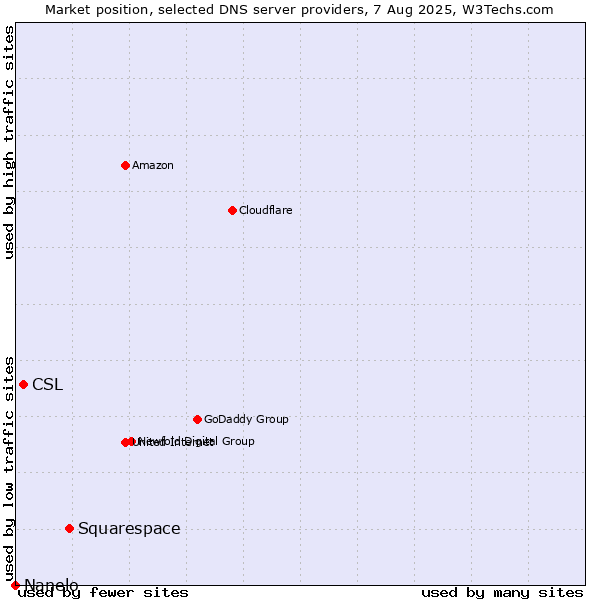 Market position of Squarespace vs. CSL vs. Nanelo