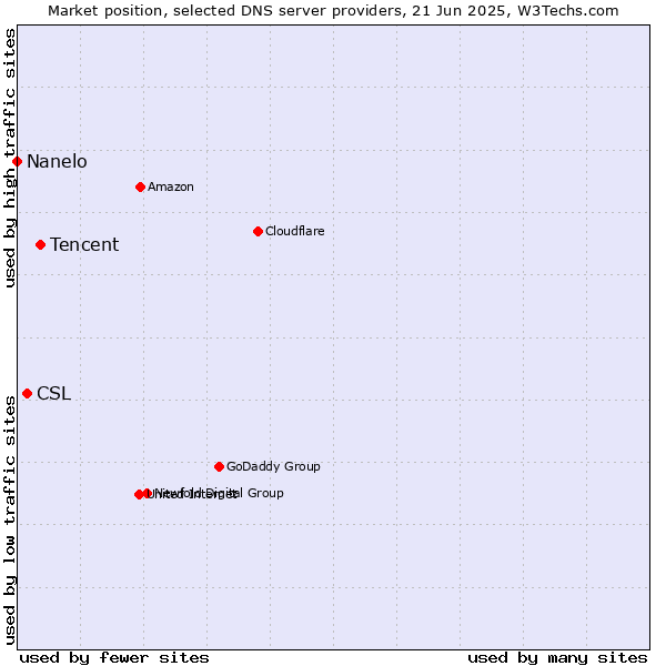 Market position of Tencent vs. CSL vs. Nanelo