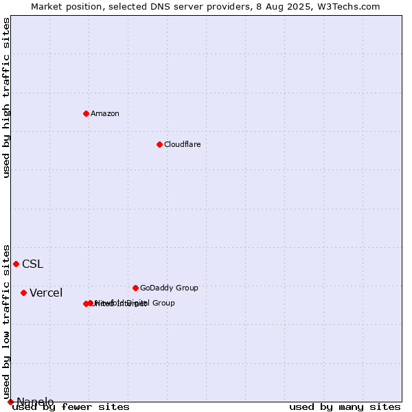 Market position of Vercel vs. CSL vs. Nanelo