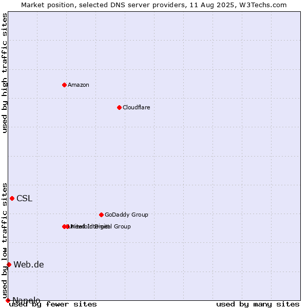 Market position of CSL vs. Web.de vs. Nanelo