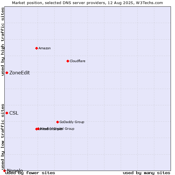 Market position of CSL vs. ZoneEdit vs. Nanelo