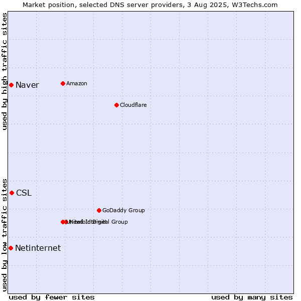 Market position of CSL vs. Naver vs. Netinternet