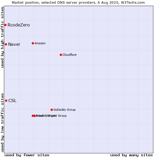 Market position of CSL vs. Naver vs. RcodeZero