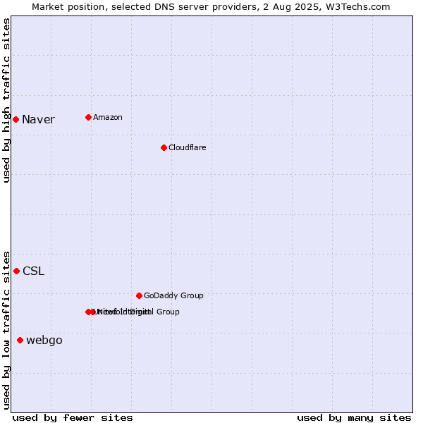 Market position of webgo vs. CSL vs. Naver