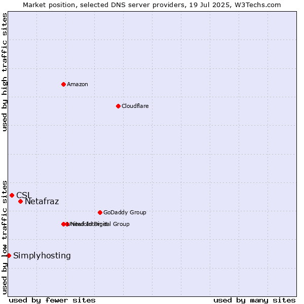 Market position of Netafraz vs. CSL vs. Simplyhosting