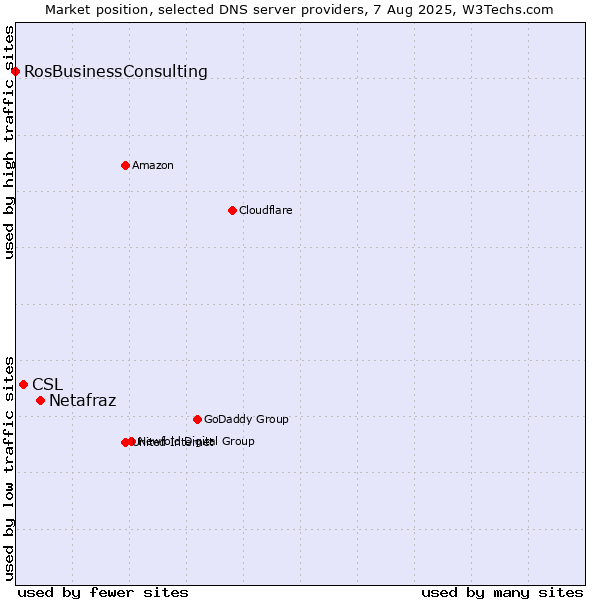 Market position of Netafraz vs. CSL vs. RosBusinessConsulting