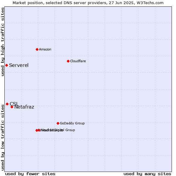 Market position of Netafraz vs. CSL vs. Serverel