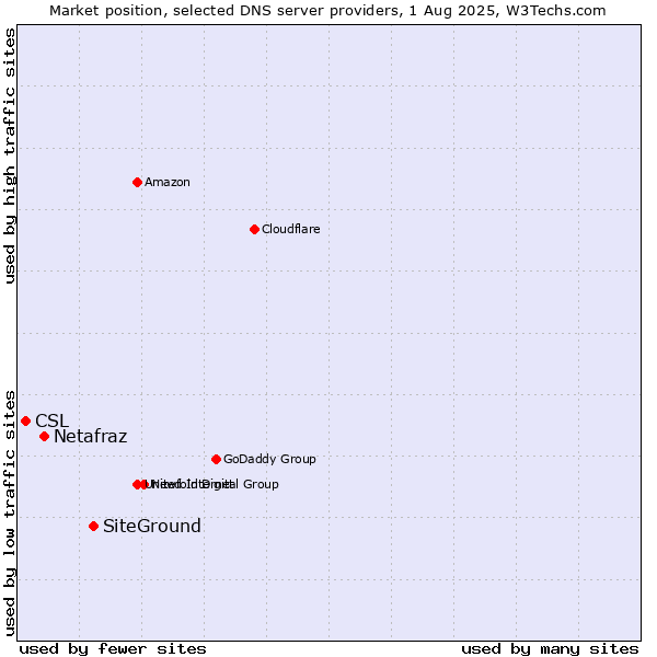 Market position of SiteGround vs. Netafraz vs. CSL