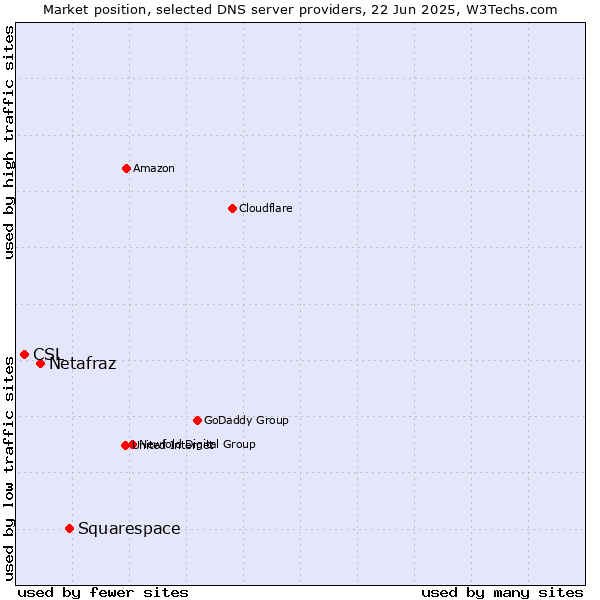 Market position of Squarespace vs. Netafraz vs. CSL
