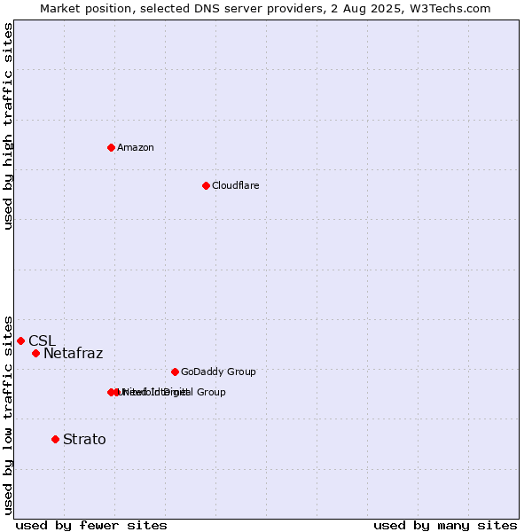 Market position of Strato vs. Netafraz vs. CSL