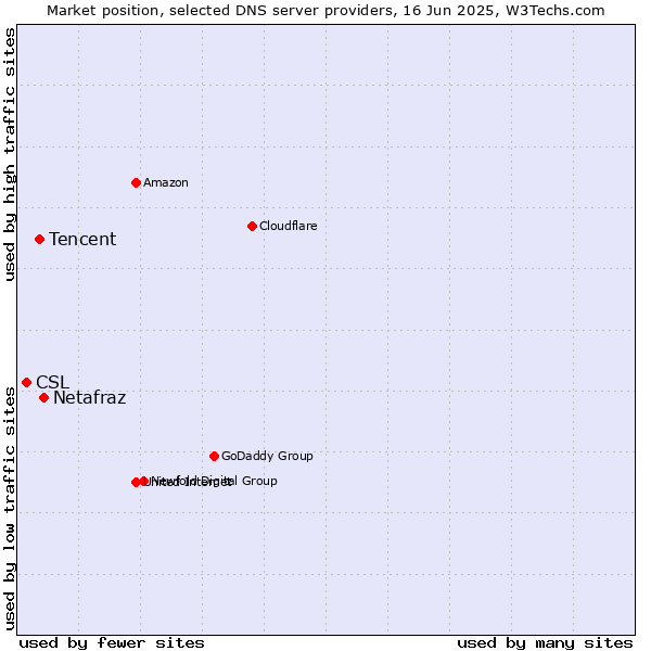 Market position of Netafraz vs. Tencent vs. CSL