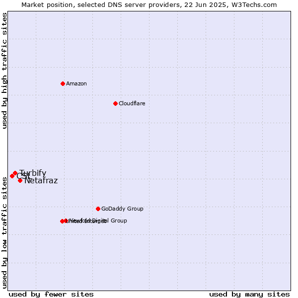 Market position of Netafraz vs. Turbify vs. CSL