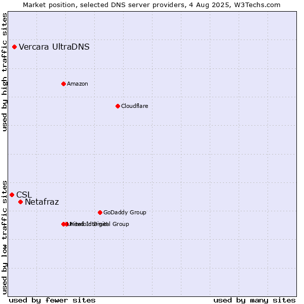 Market position of Netafraz vs. Vercara UltraDNS vs. CSL