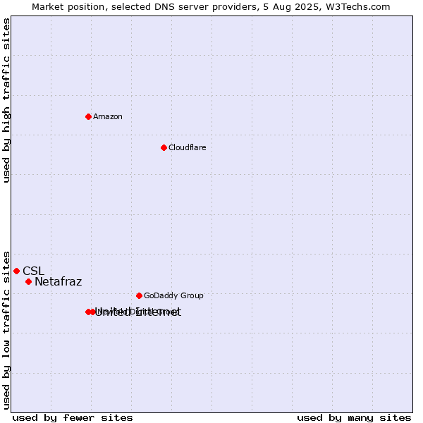 Market position of United Internet vs. Netafraz vs. CSL