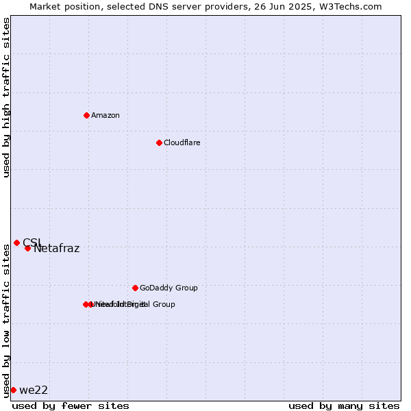 Market position of Netafraz vs. CSL vs. we22