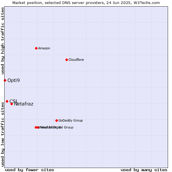 Market position of Netafraz vs. CSL vs. Opti9
