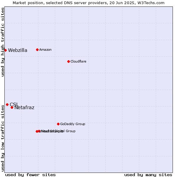 Market position of Netafraz vs. CSL vs. Webzilla