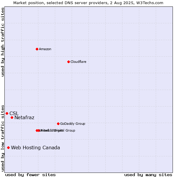 Market position of Netafraz vs. Web Hosting Canada vs. CSL