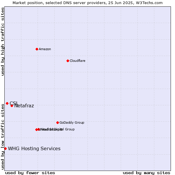 Market position of Netafraz vs. CSL vs. WHG Hosting Services