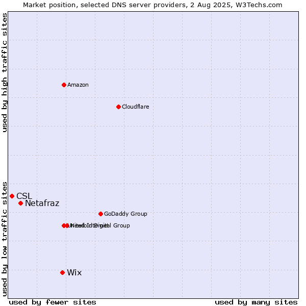 Market position of Wix vs. Netafraz vs. CSL