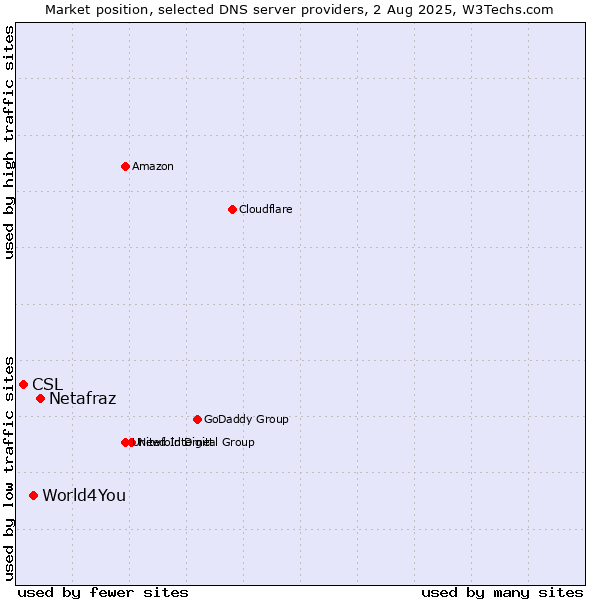 Market position of Netafraz vs. World4You vs. CSL