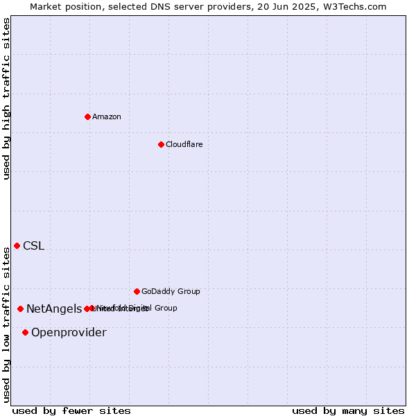 Market position of Openprovider vs. NetAngels vs. CSL