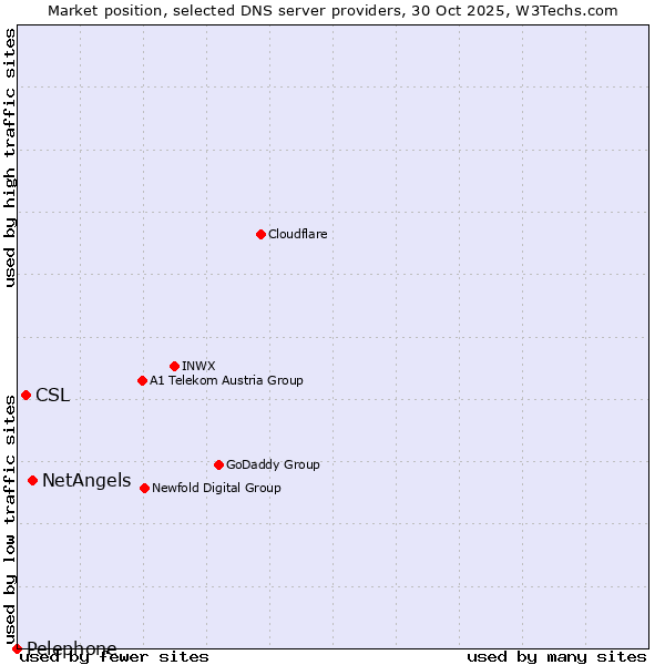 Market position of NetAngels vs. CSL vs. Pelephone