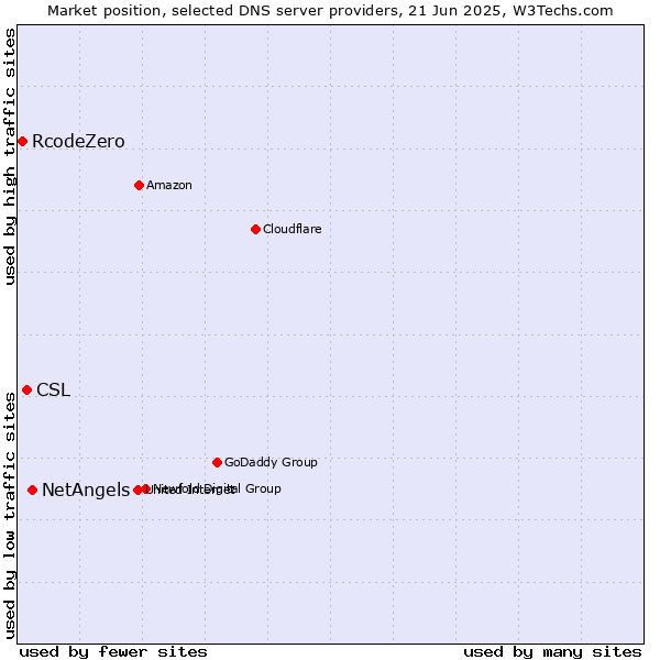 Market position of NetAngels vs. CSL vs. RcodeZero