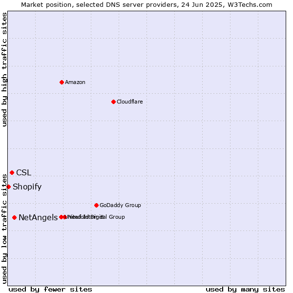 Market position of NetAngels vs. CSL vs. Shopify