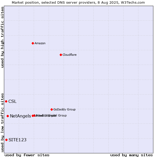 Market position of NetAngels vs. SITE123 vs. CSL